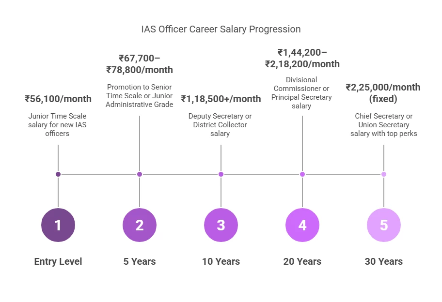 IAS officer salary in india
