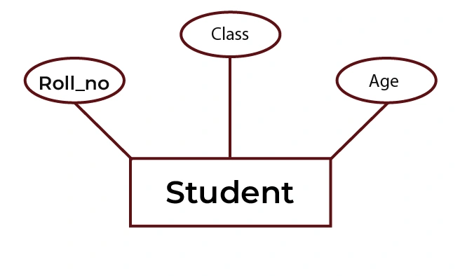Composite attributes in DBMS