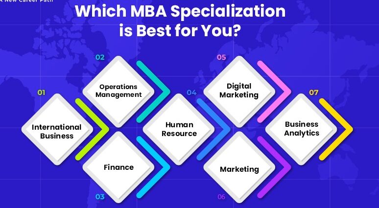MBA Specializations
