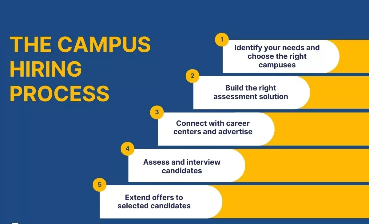 Crack Campus Placements