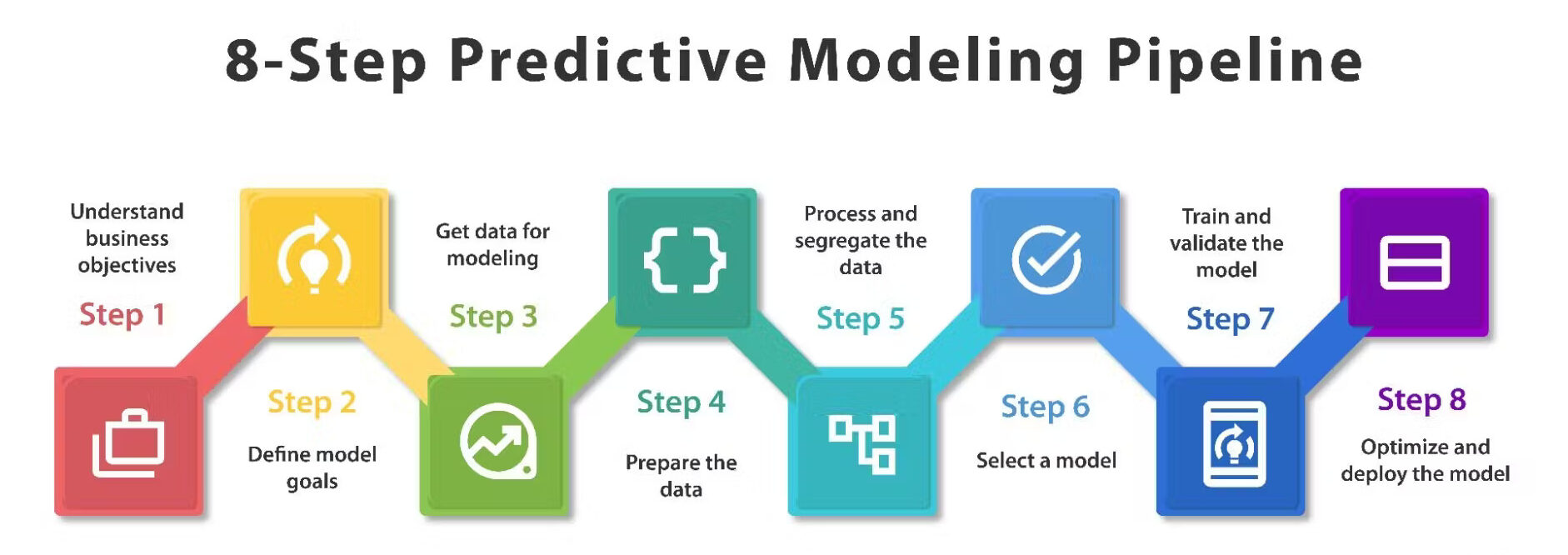 predictive modelling
