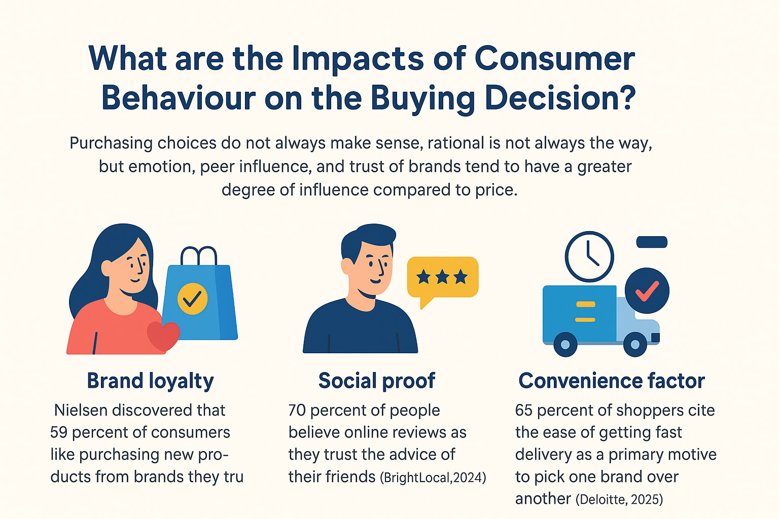 Impacts of Consumer Behaviour on the Buying Decision
