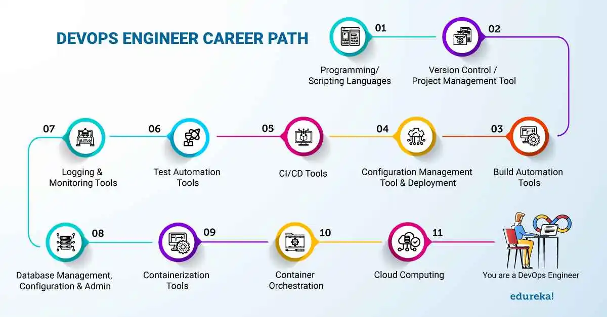 DevOps Engineer