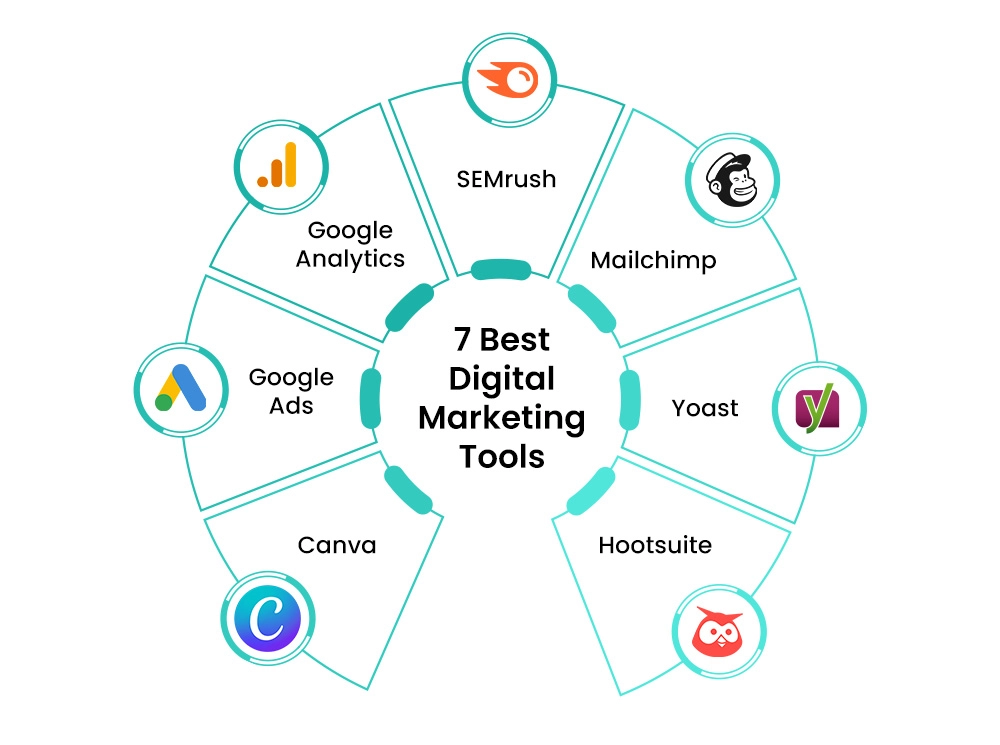 Top marketing tools