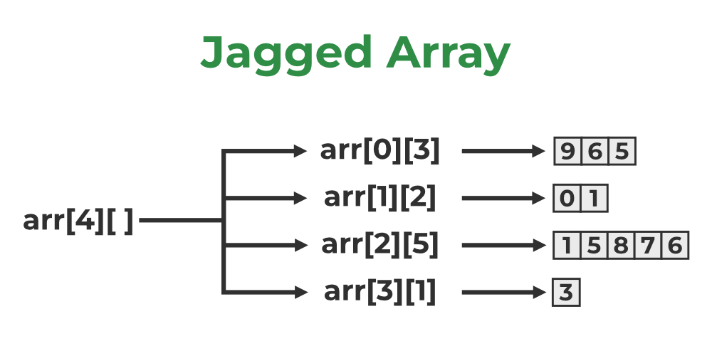 Jagged Arrays