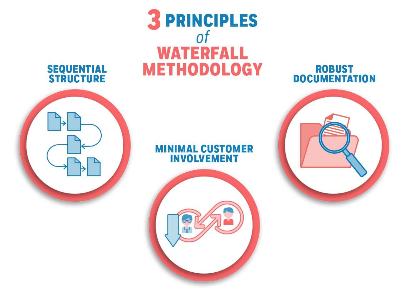 principles of waterfall method in software engineering
