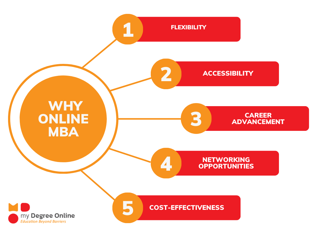 Why Online MBA