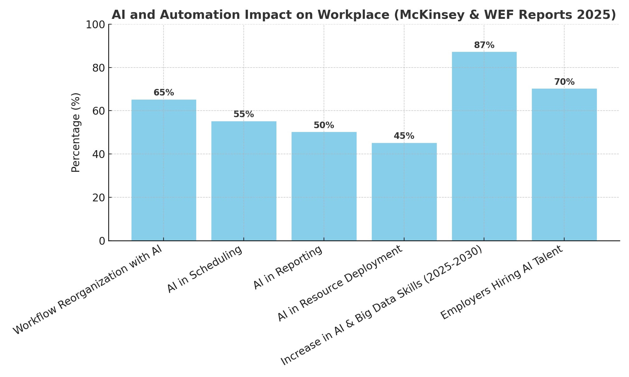 Rise of AI and Automation