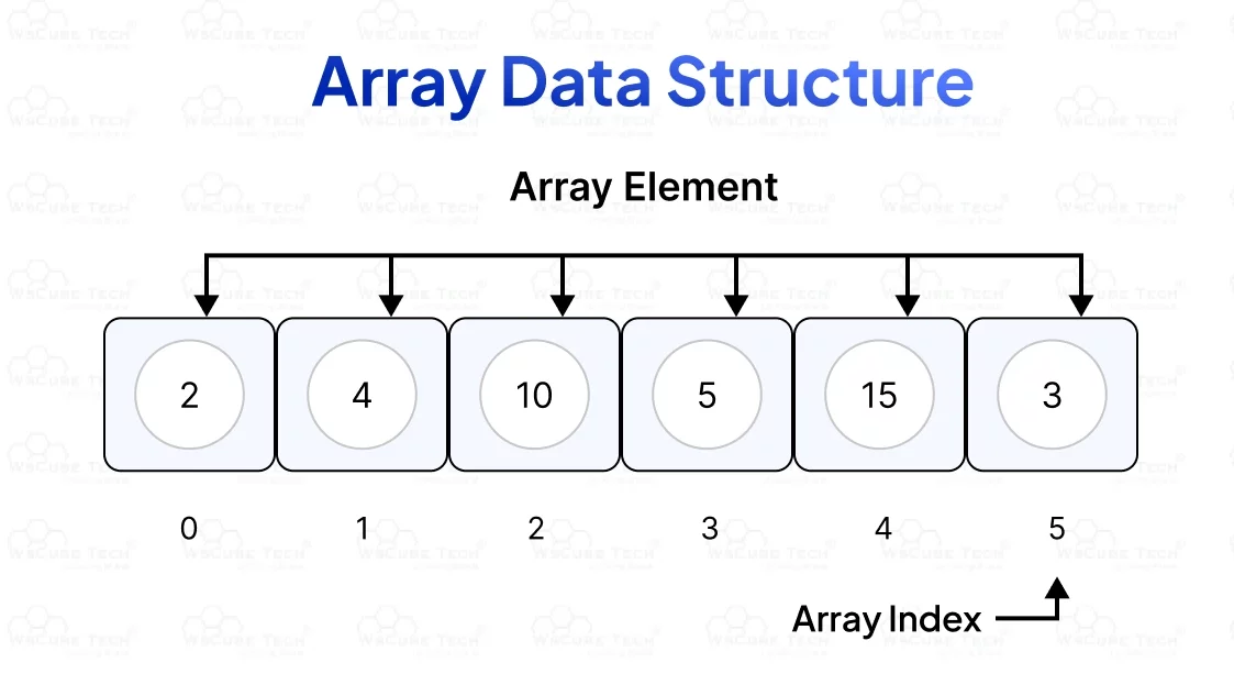 Array data structure