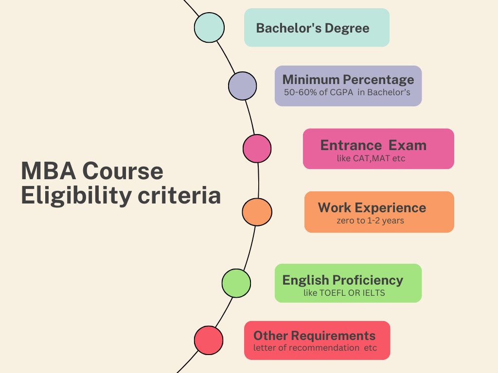 mba admission eligibility
