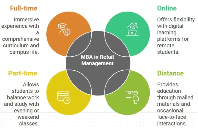 MBA Retail Management