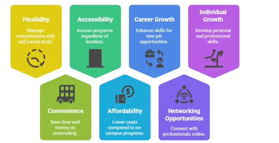 Pursue a Distance MBA