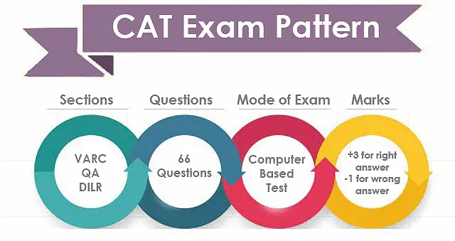 CAT exam pattern
