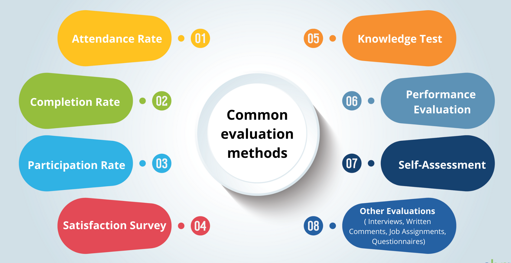 Evaluate the Learning
