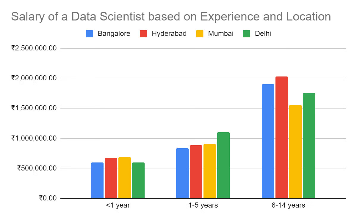 data scientist salaries