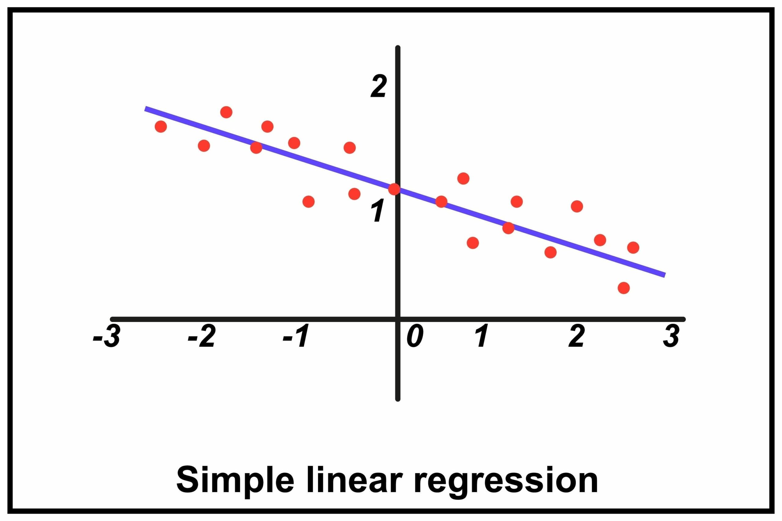 Linear Regression in ML