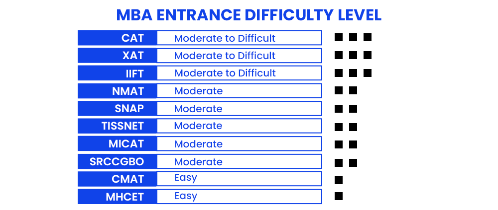 MBA Entrance Exams