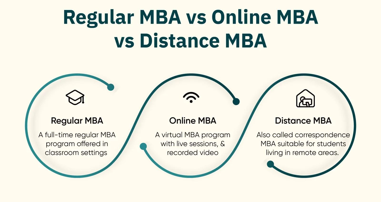 Distance MBA
