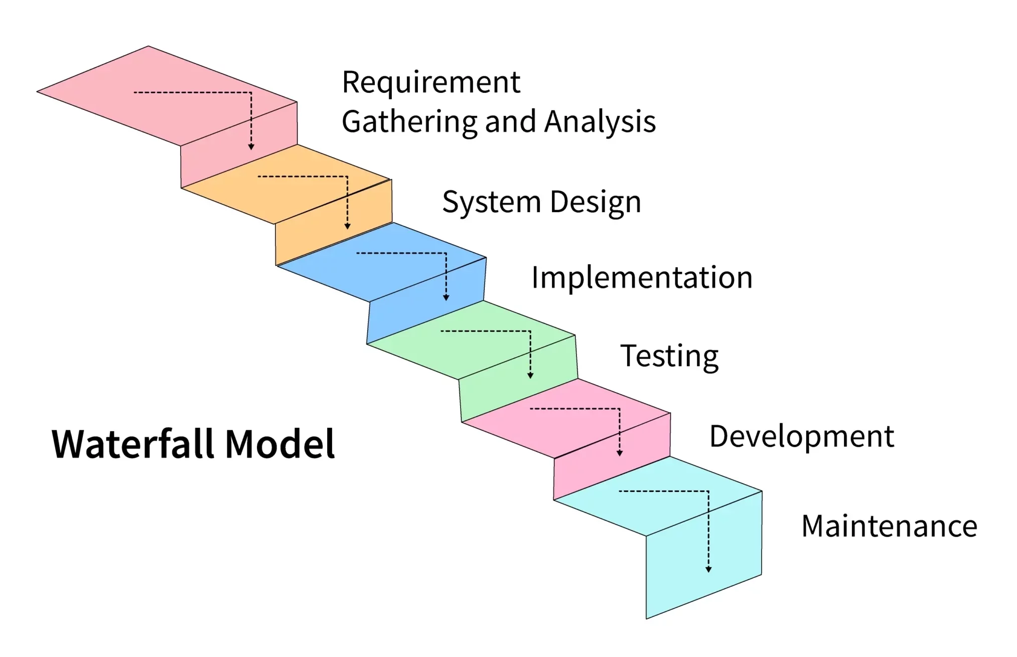 waterfall method in software engineering
