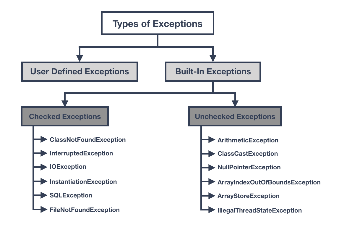 exception types java