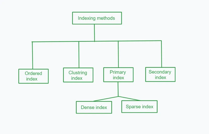 Indexes methods in DBMS