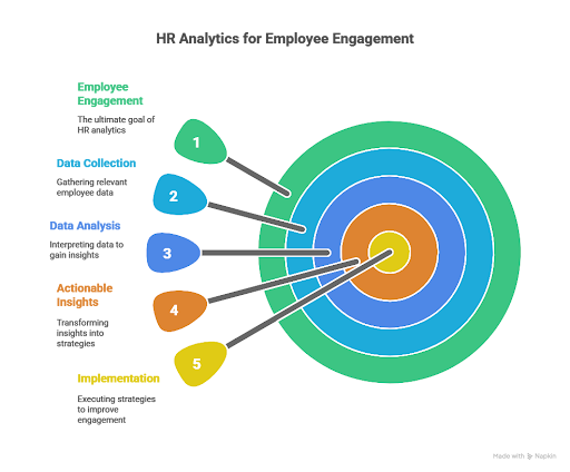 HR Analytics for Employee Engagement
