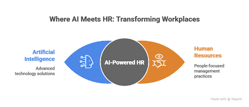 AI and HR in Modern Workplaces