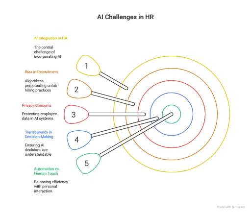 Challenges of AI in HR