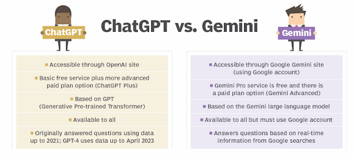 Gemini vs ChatGPT Comparison