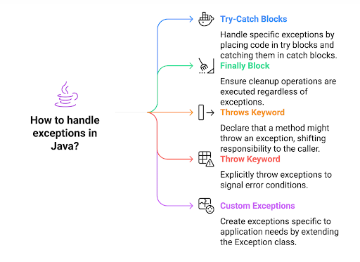 java exception handling