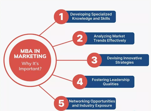 why MBA in Marketing?
