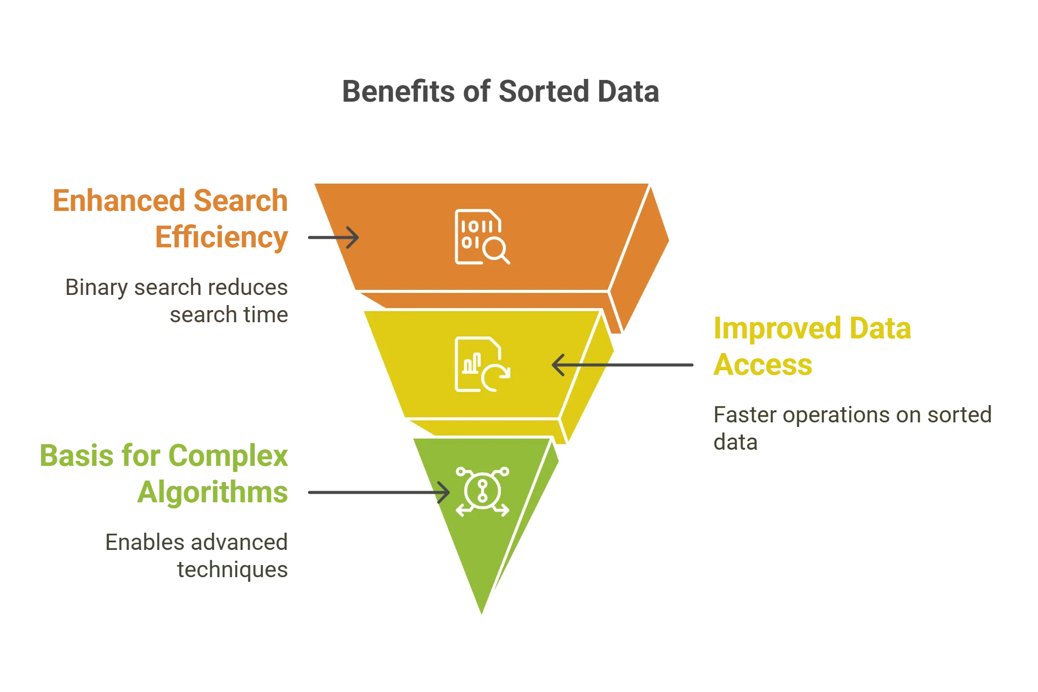 benefit of sort data