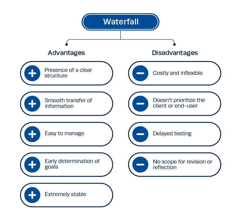 Waterfall method advantages & disadvantages