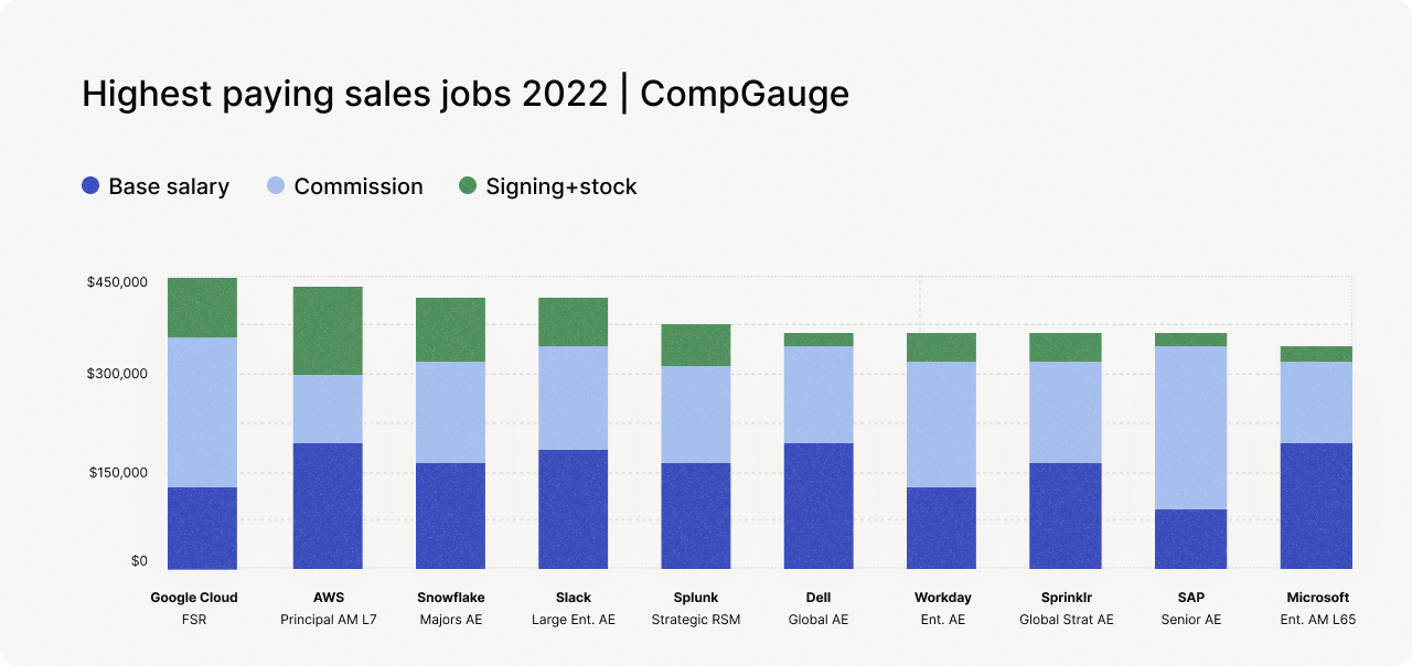 Highest paying sales jobs