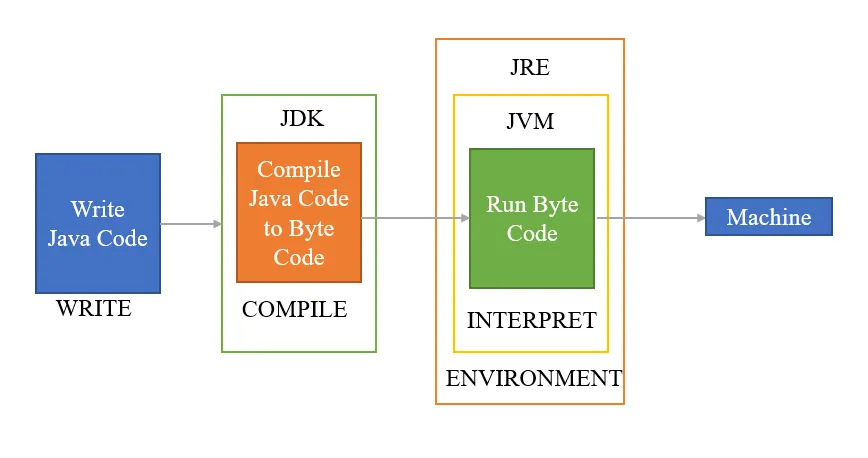 Java architecture