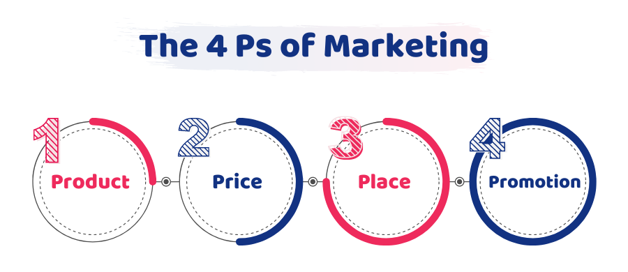 4Ps of Marketing