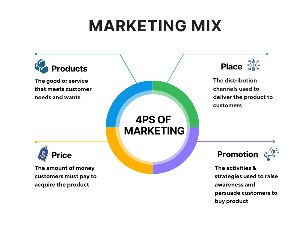4Ps of marketing strategy