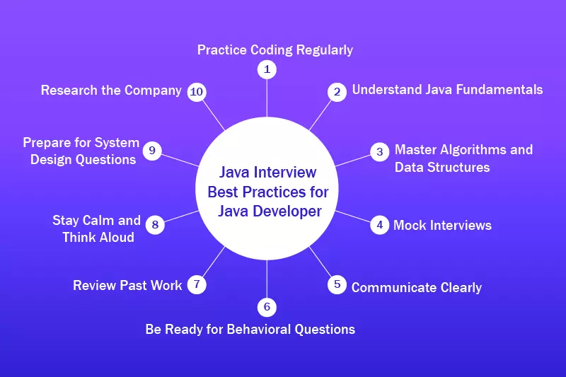Prepare for Java Interview