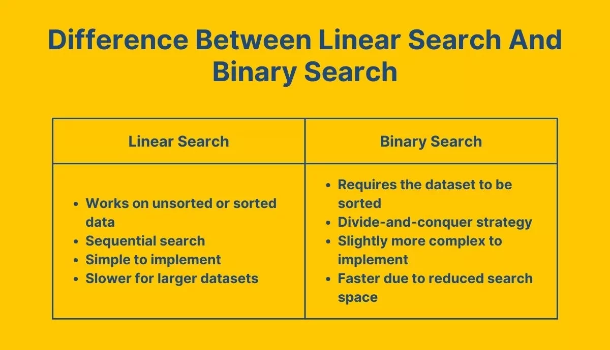 Linear vs Binary