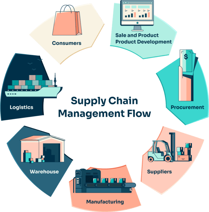 Supply Chain Management