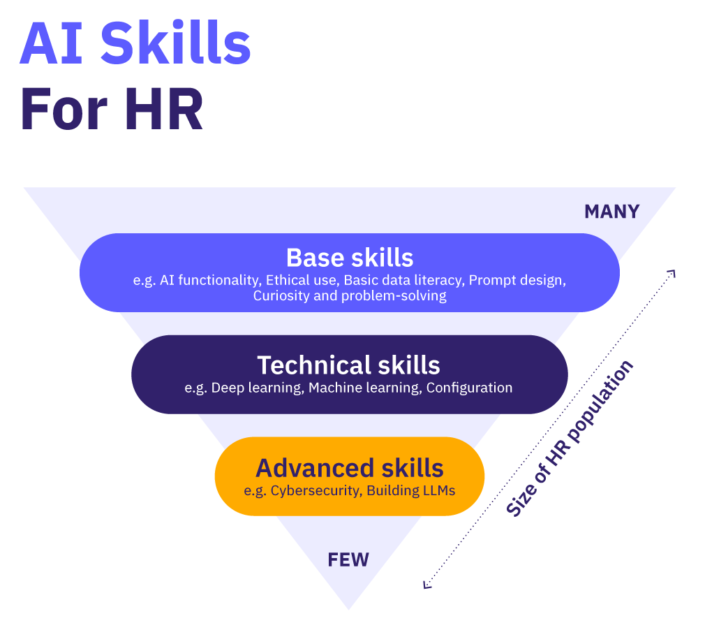 Skills for HR