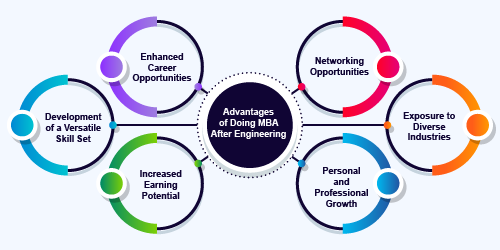 Use of MBA After Engineering
