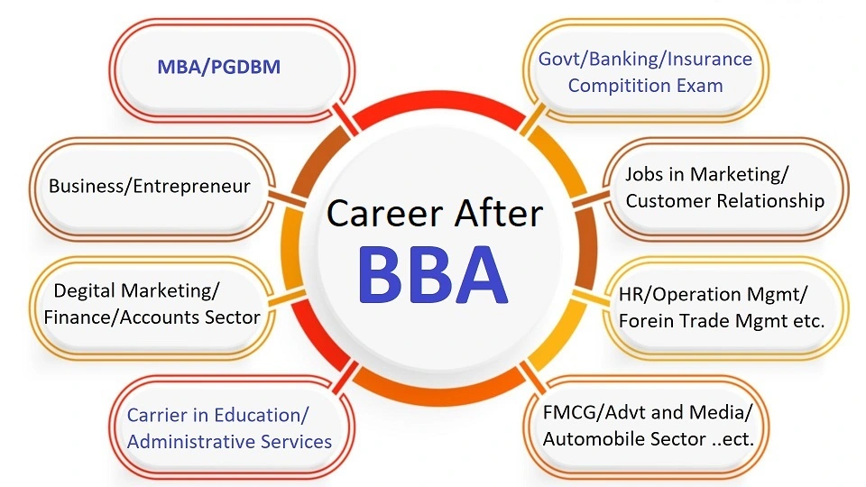 Career after bba