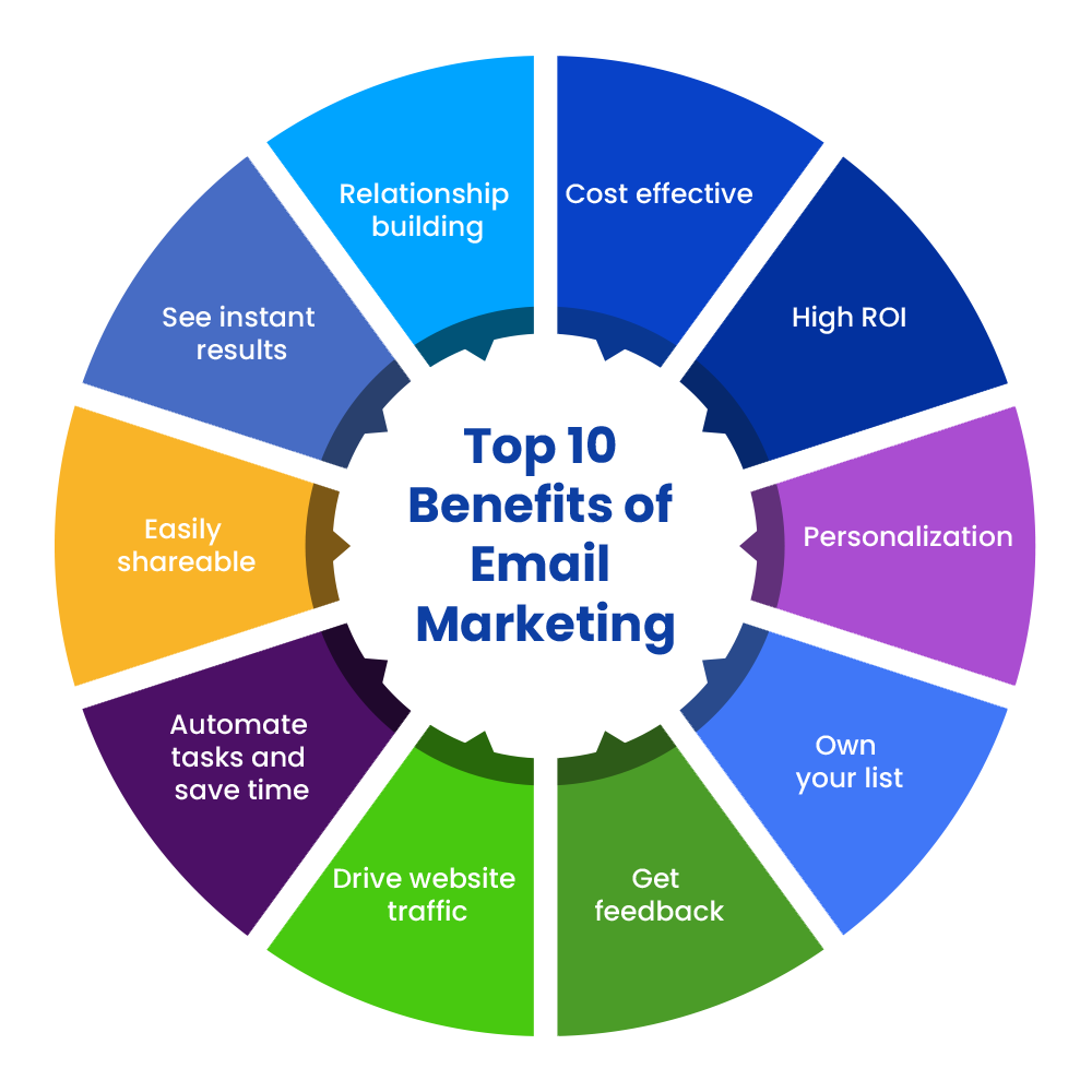 email marketing benefits