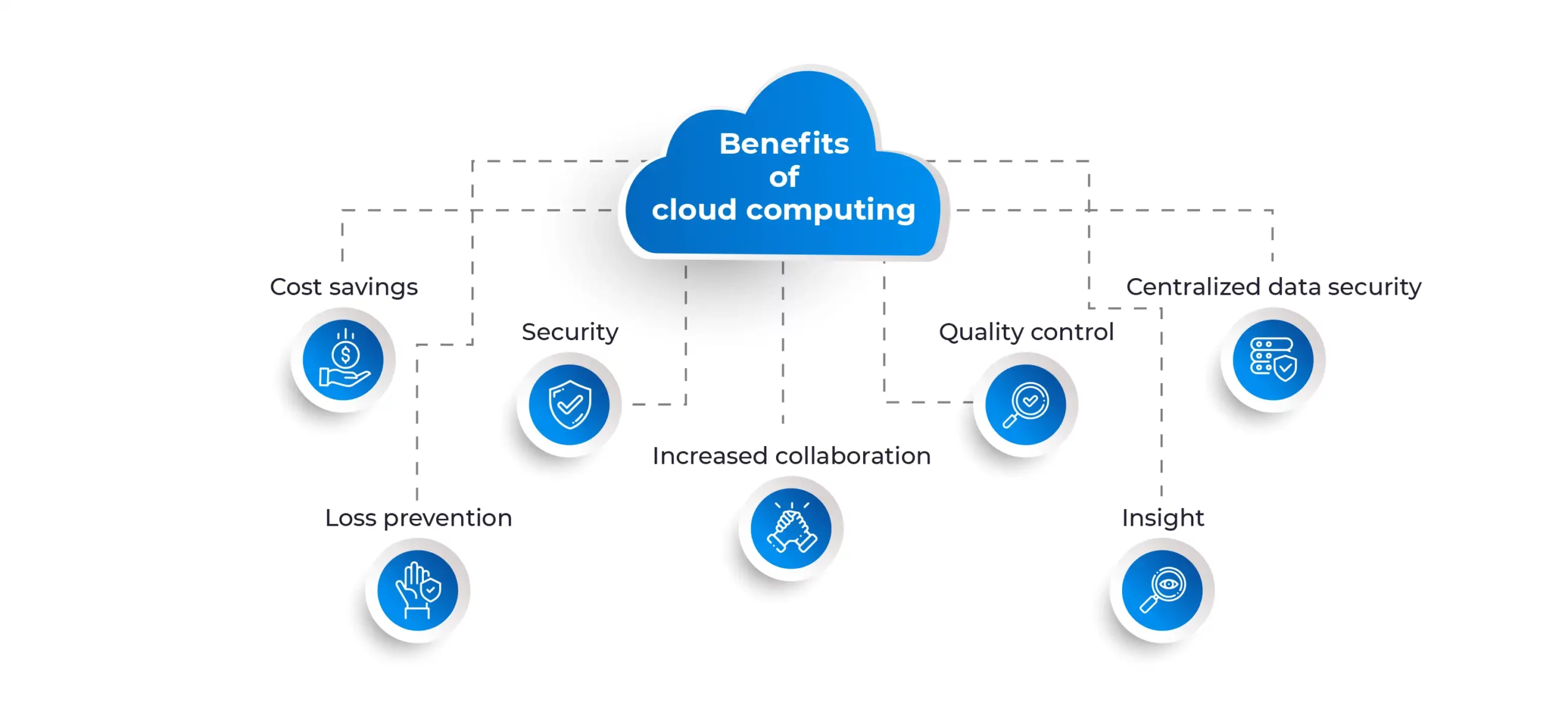 Benefits of cloud computing