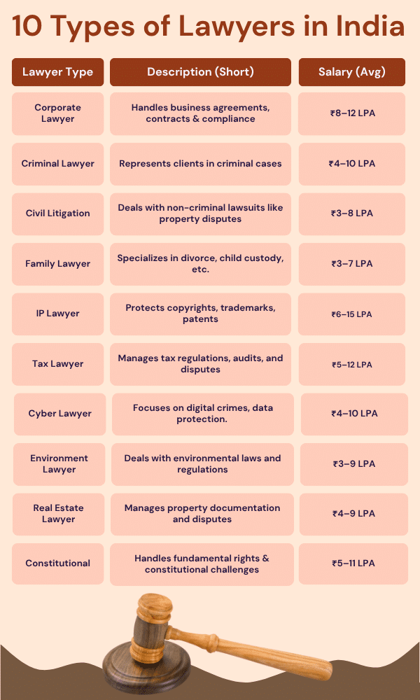 Types of Lawyers