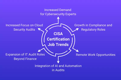 CISA Certification Job Trends
