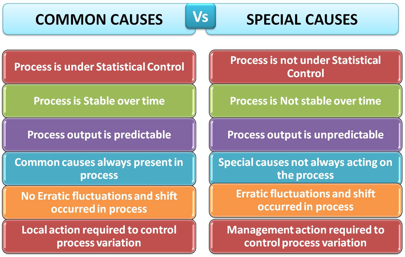 common causes vs special causes