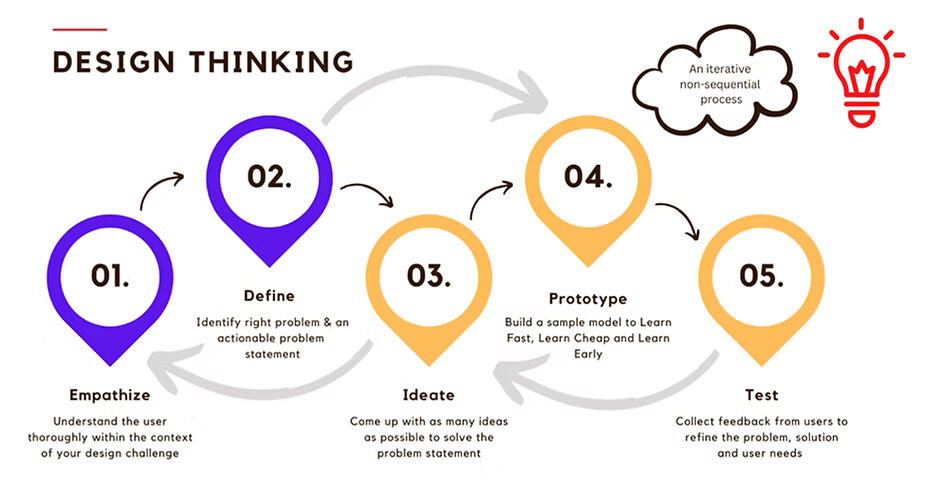 Design Thinking