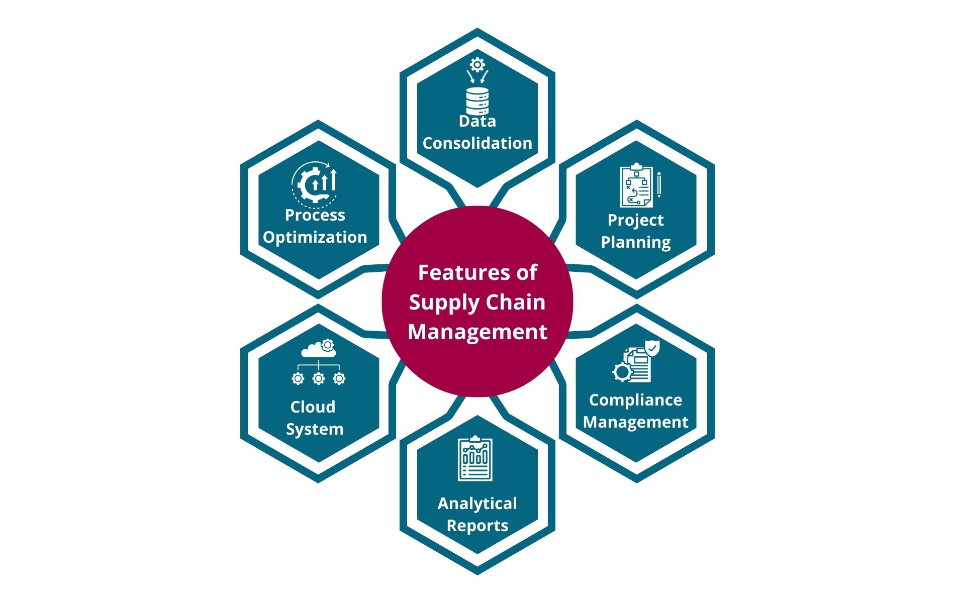 supply chain management